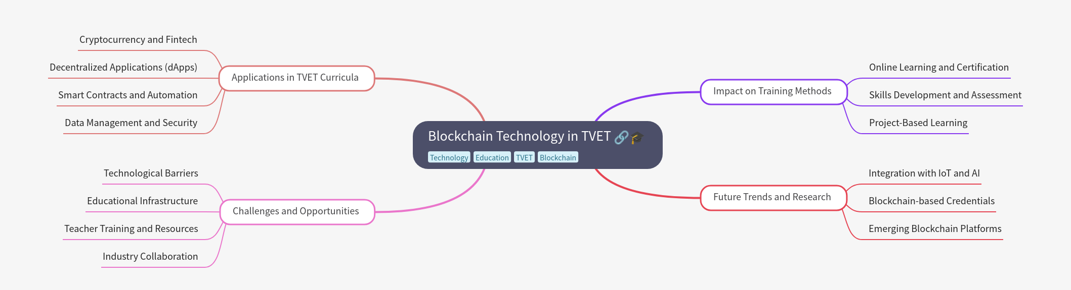 Blockchain in TVET: Transforming Education & Skills