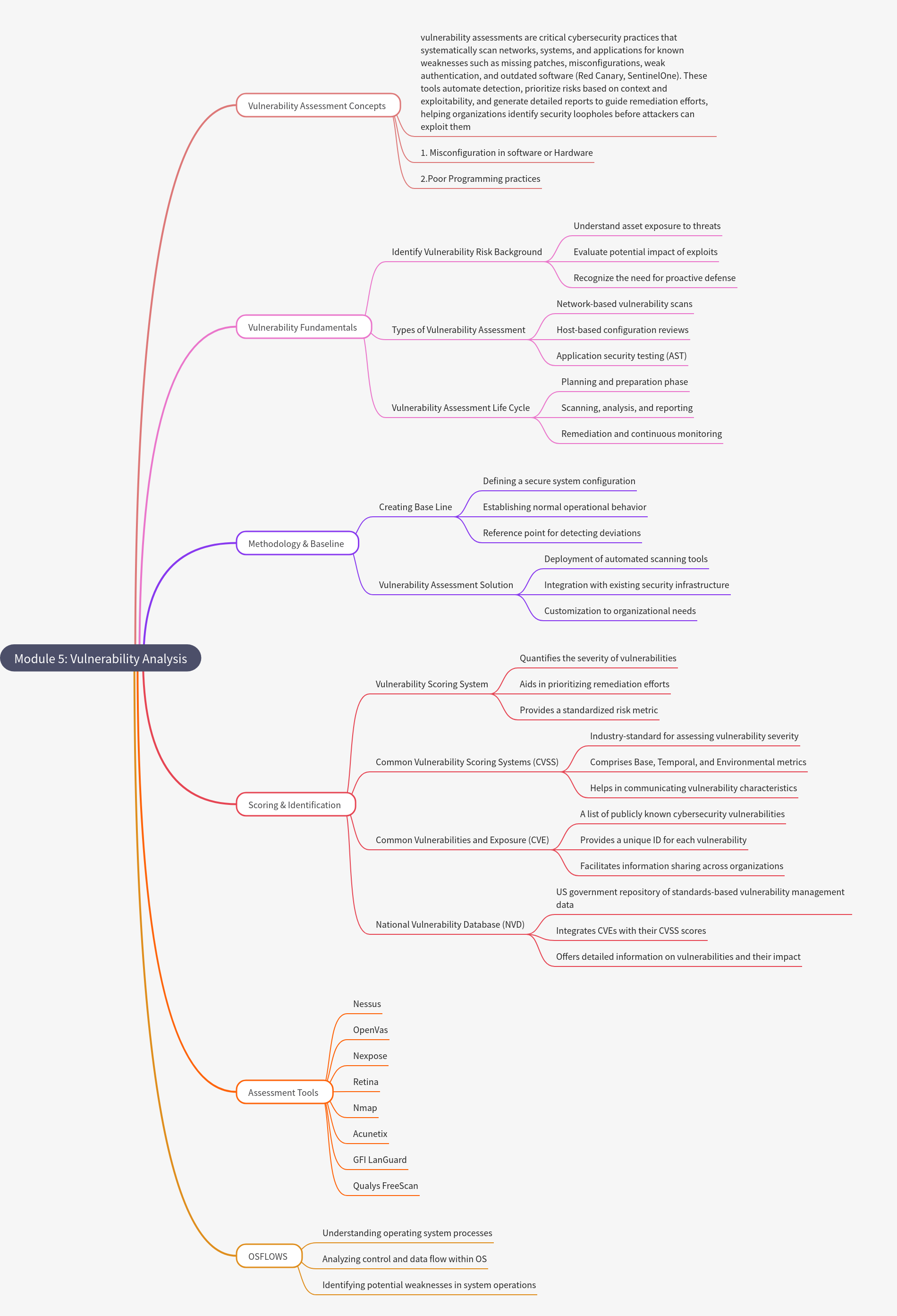 Vulnerability Analysis: Concepts, Methods, and Tools