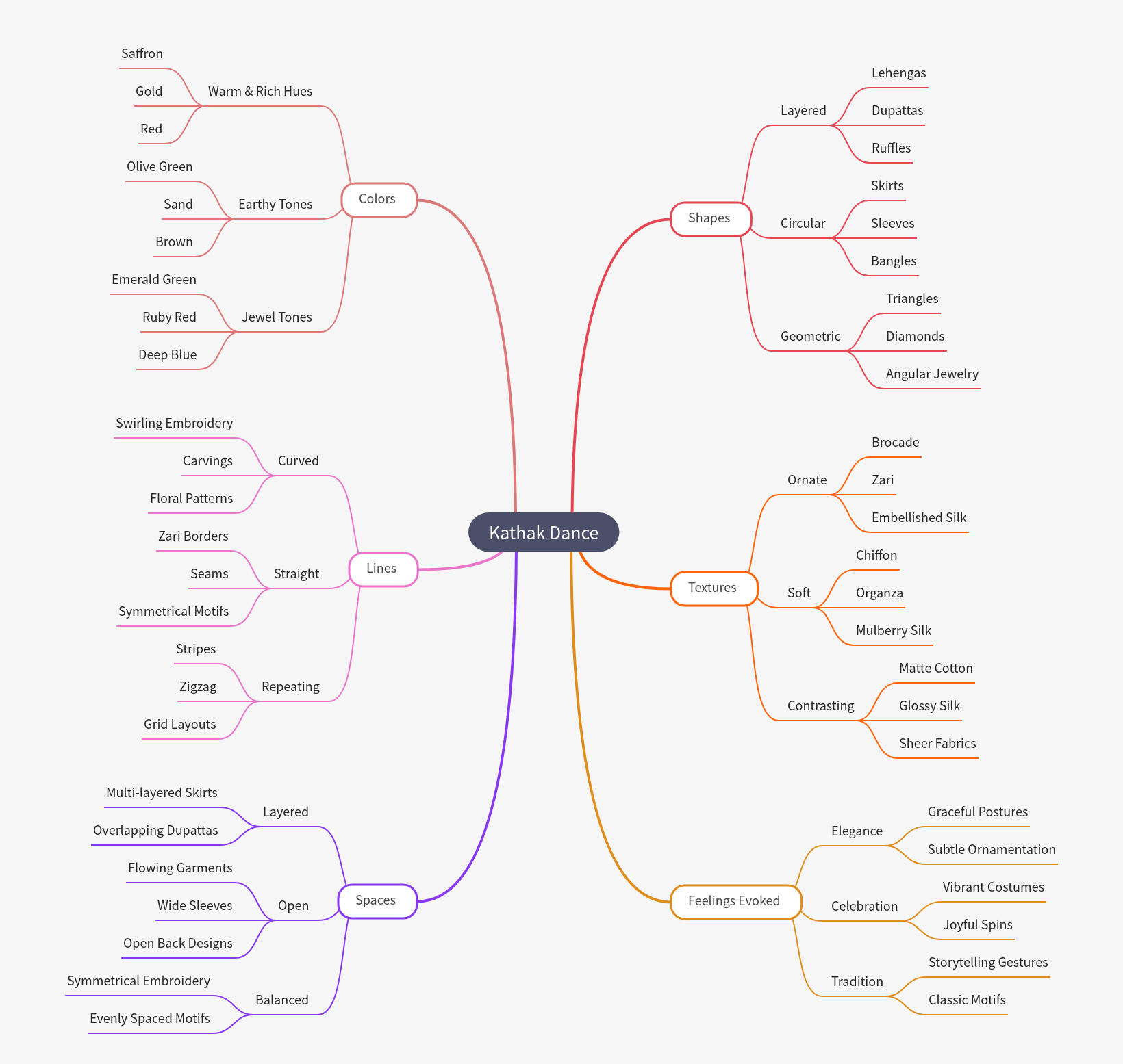 Kathak Dance: Visual Elements & Evoked Feelings
