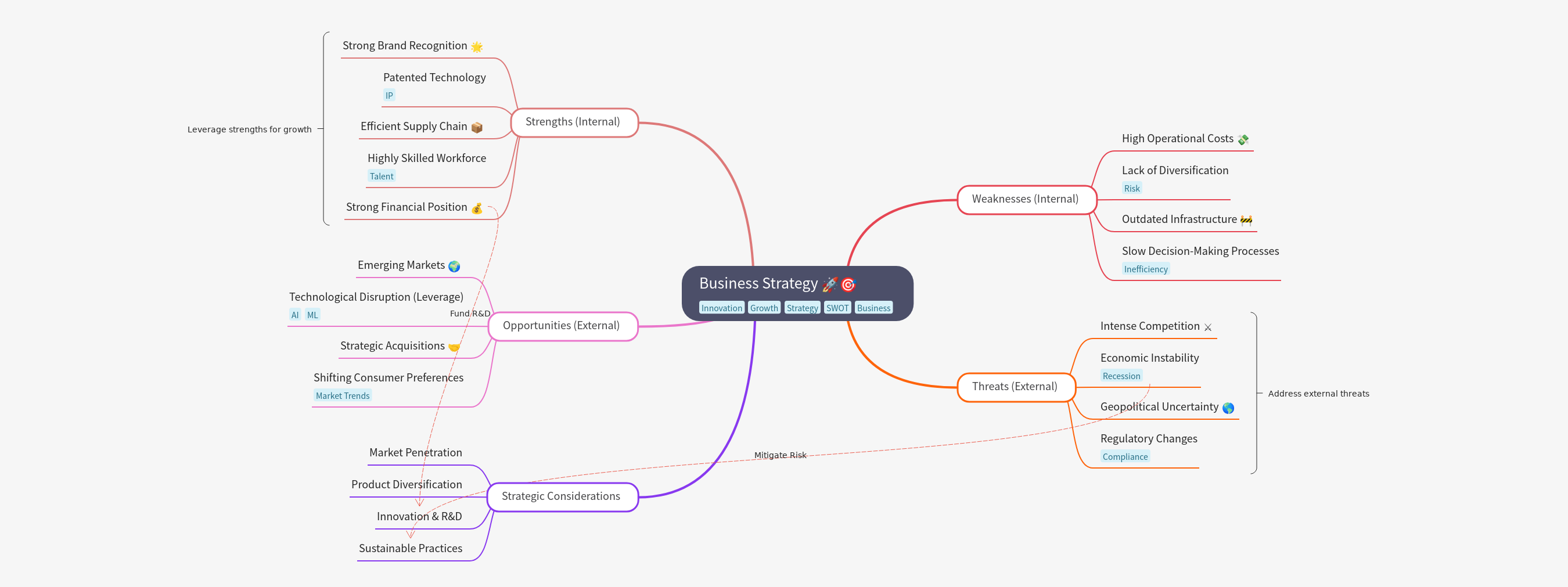 Business Strategy: A Comprehensive Guide