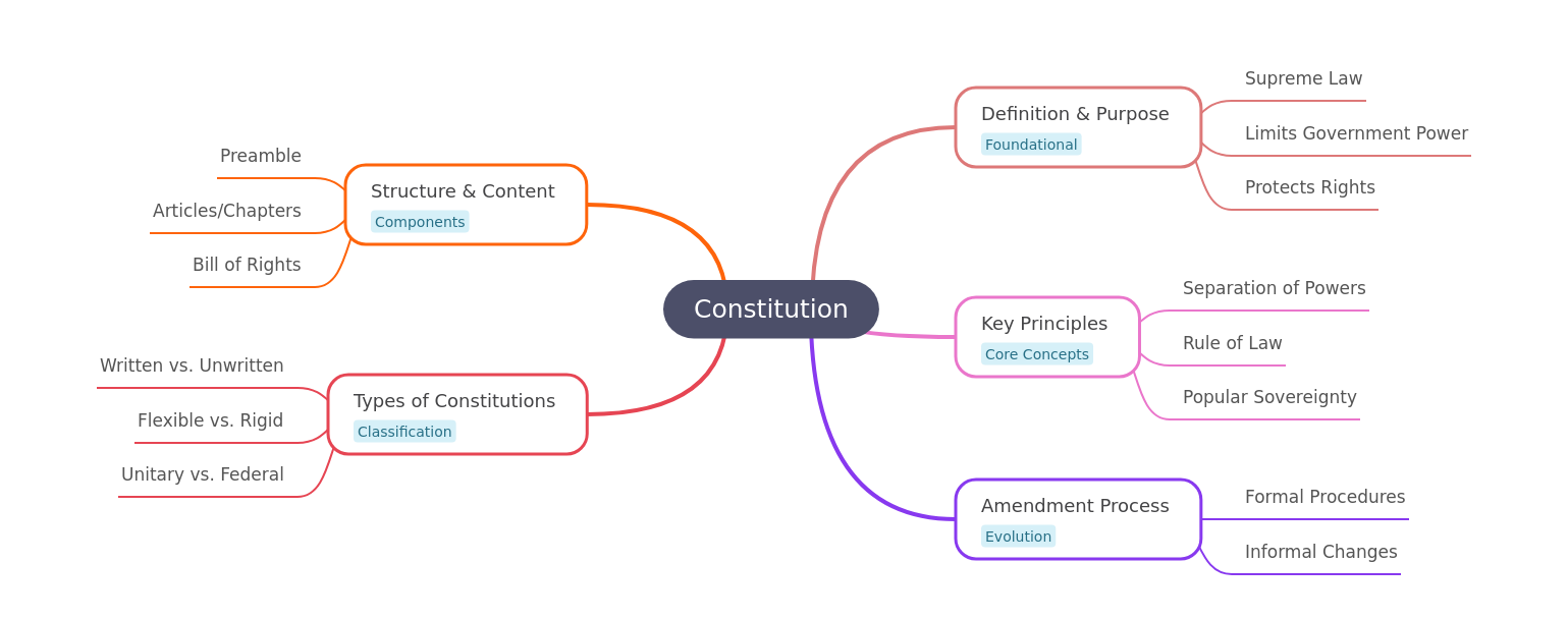 Understanding Constitutions: A Comprehensive Guide