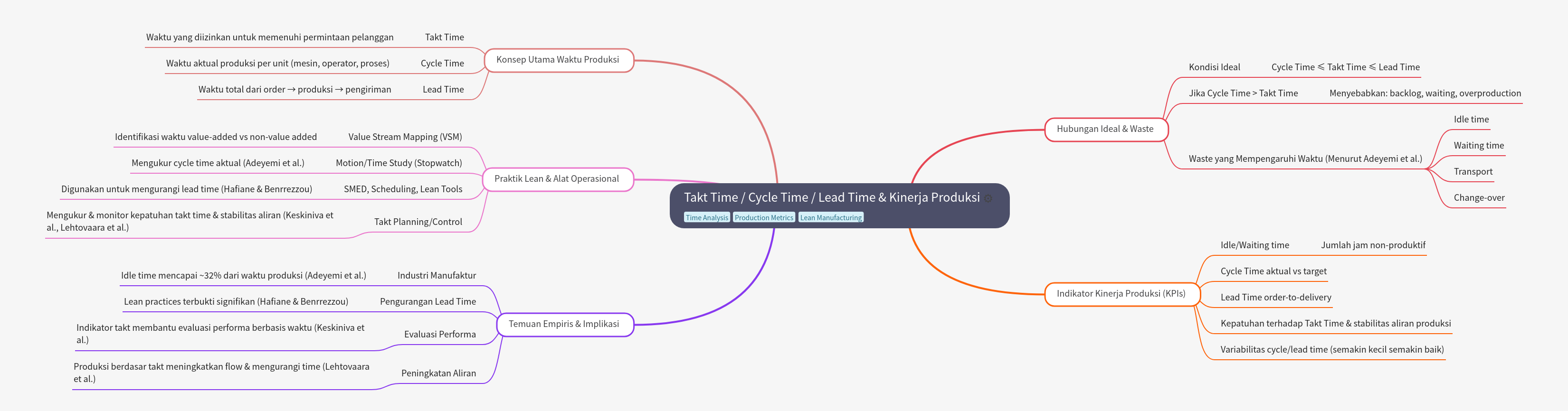 Takt Time, Cycle Time, Lead Time, and Production KPIs
