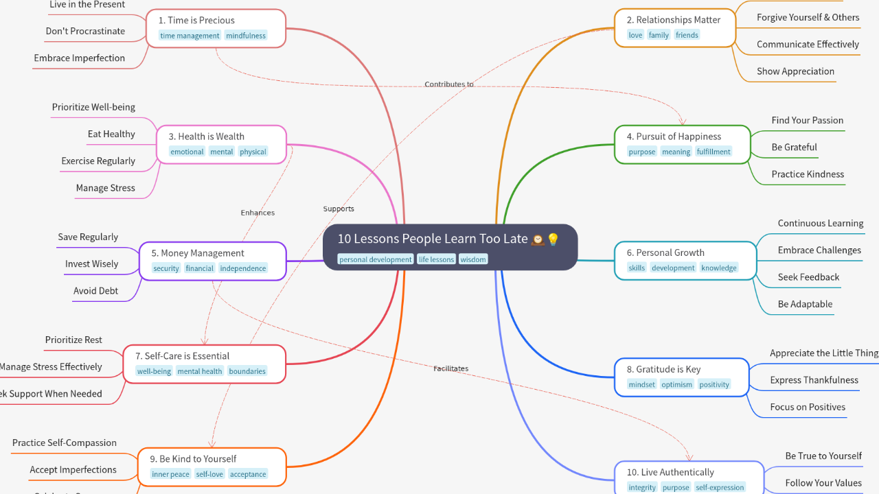 Mind Map:10 Lessons People Learn Too Late ...