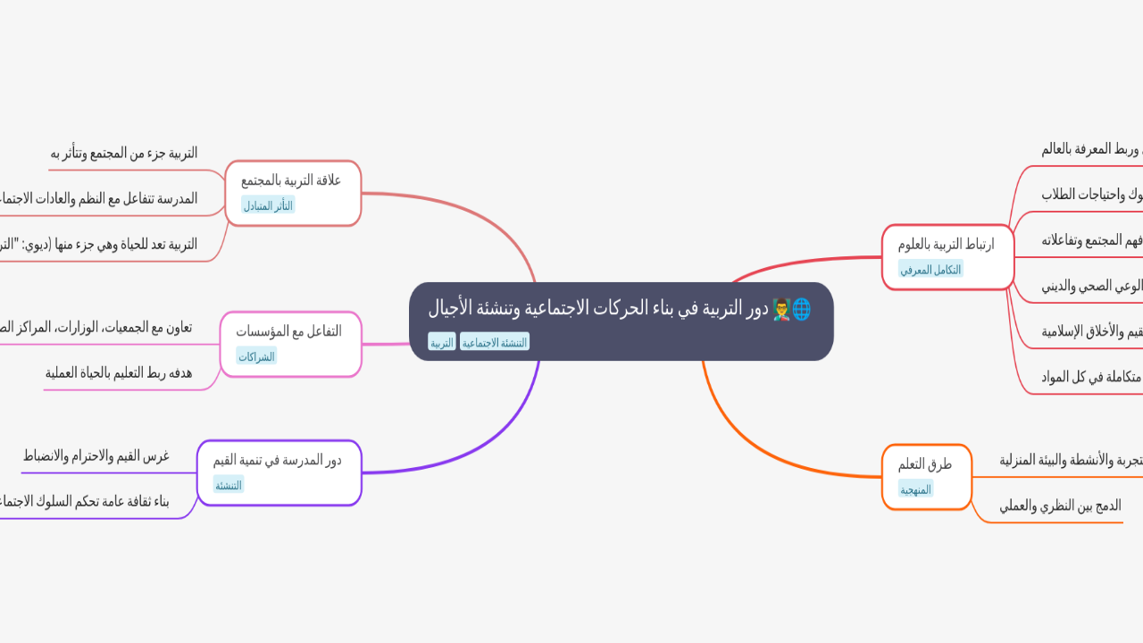 Mind Map:دور التربية في بناء الحركات الاجتماعية وتنشئة الأجيال ...