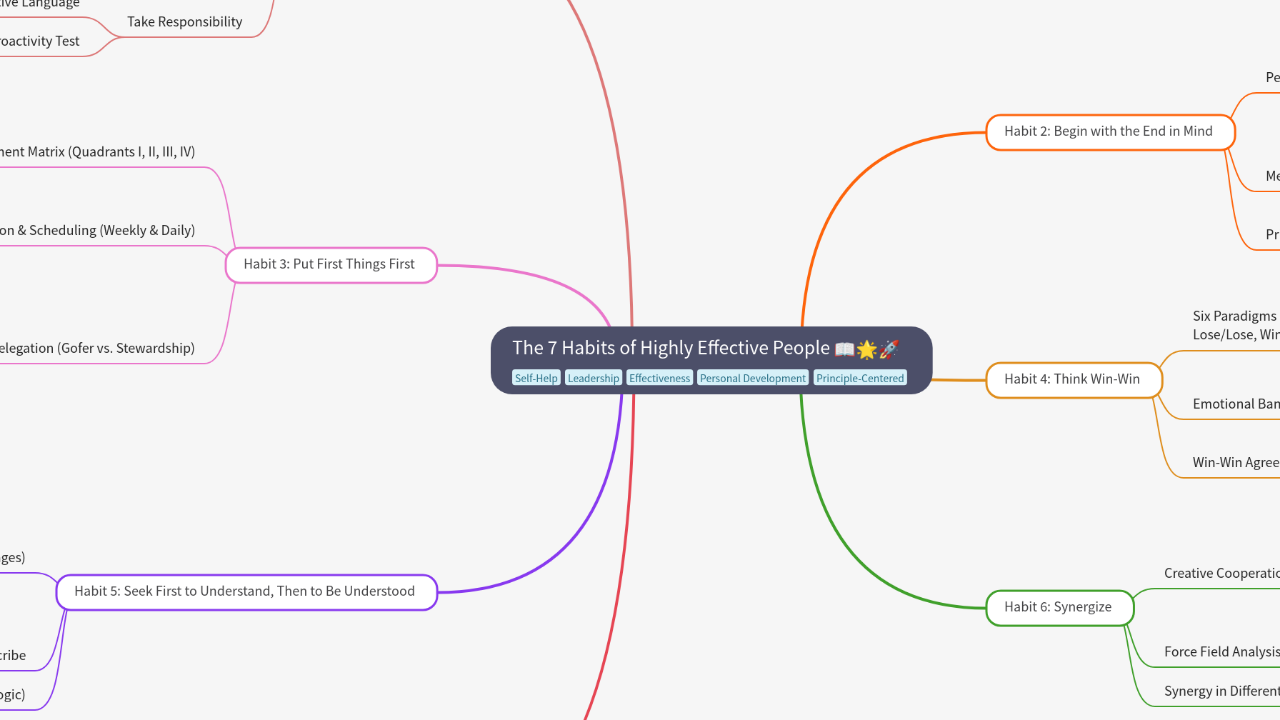 Mind Map:The 7 Habits of Highly Effective People ...