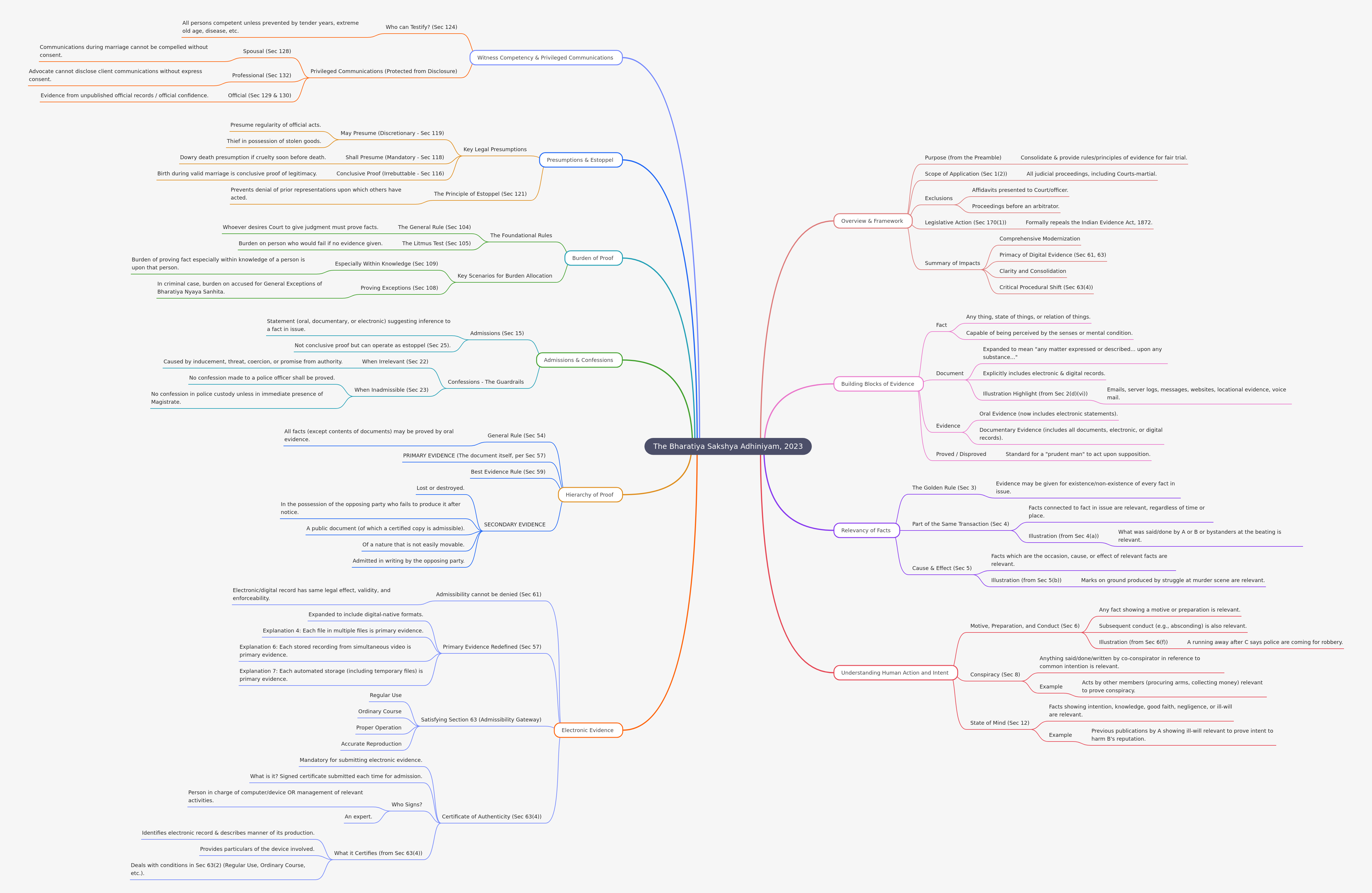 Bharatiya Sakshya Adhiniyam, 2023: A Comprehensive Guide