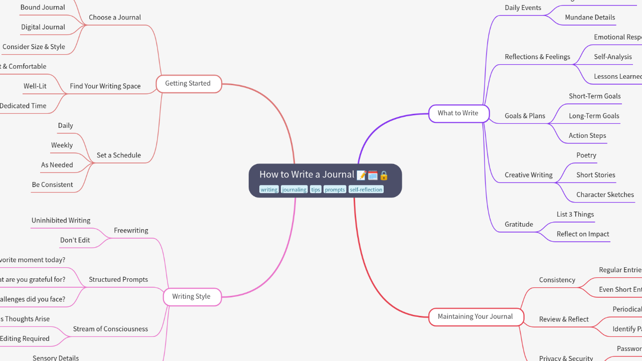 Mind Map:How to Write a Journal ...
