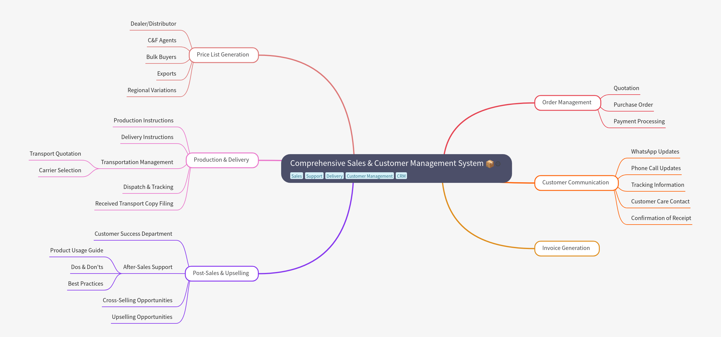 Comprehensive Sales & Customer Management System