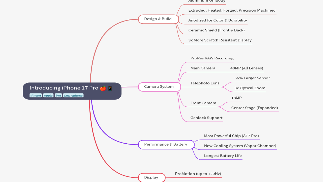 Mind Map:Introducing iPhone 17 Pro ...