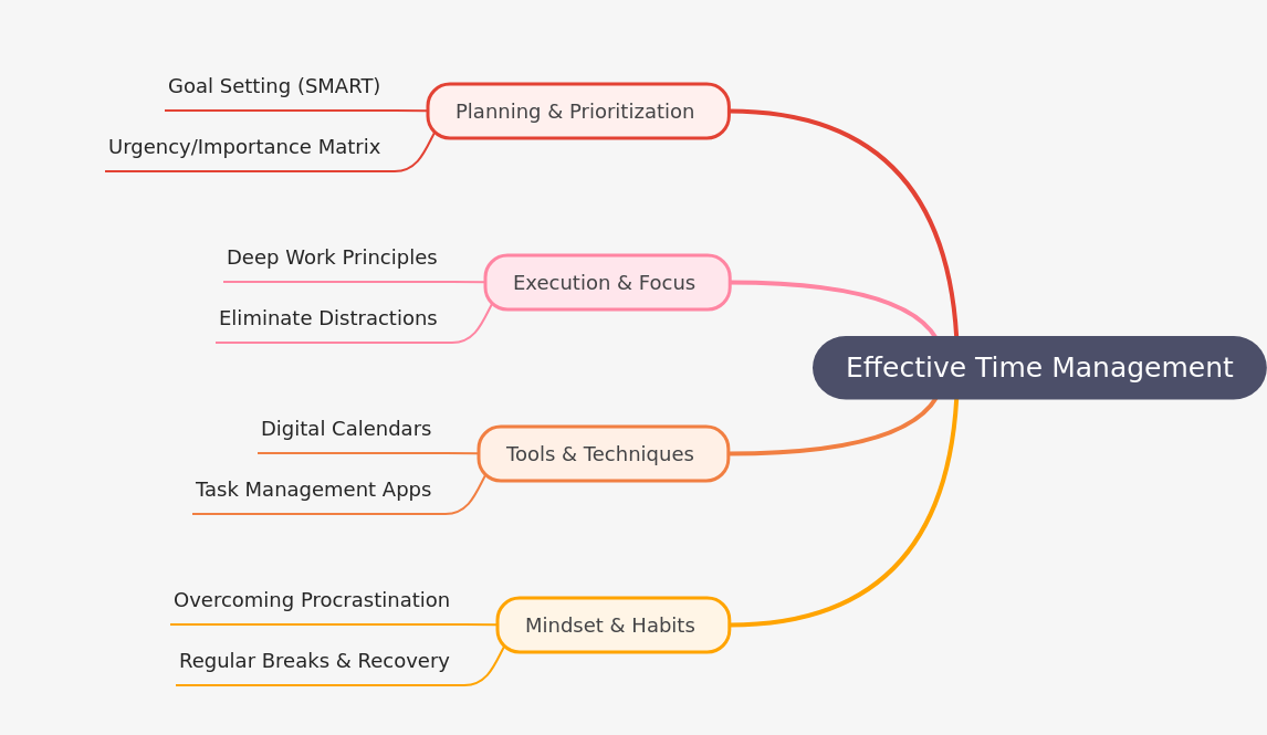 Mastering Effective Time Management Strategies