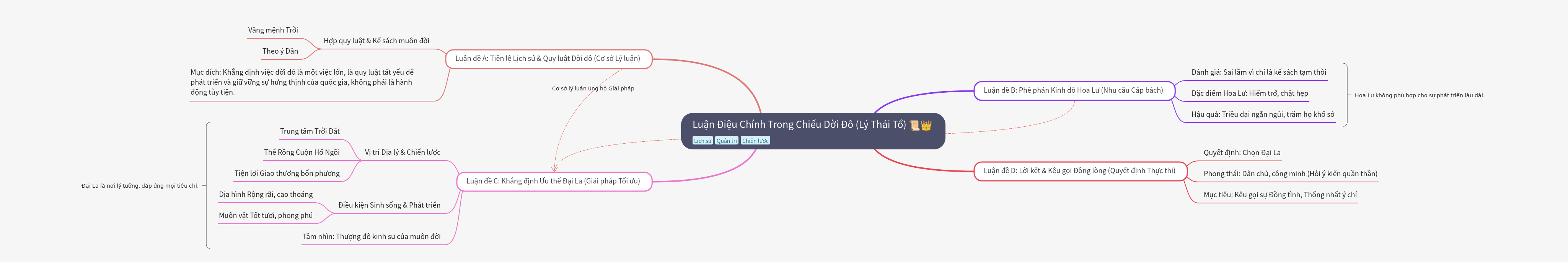 Main Arguments in Ly Thai To's Edict on Capital Transfer