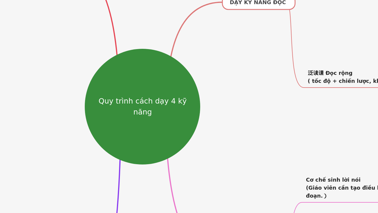 Quy trình cách dạy 4 kỹ năng