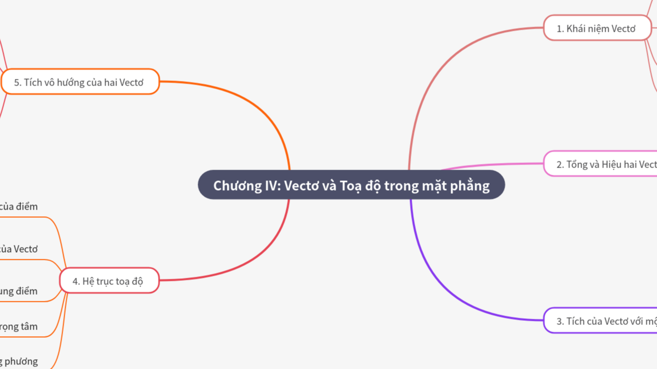 Mind Map:Chương IV: Vectơ và Toạ độ trong mặt phẳng ...