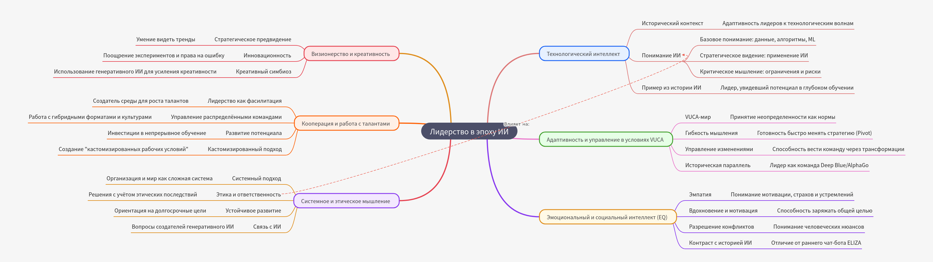 Leadership in the AI Era: Essential Skills