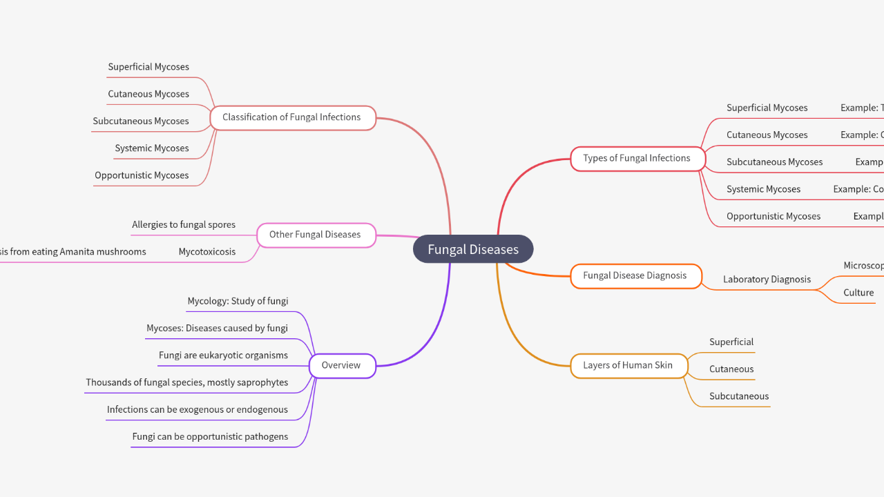 Mind Map:Fungal Diseases ...