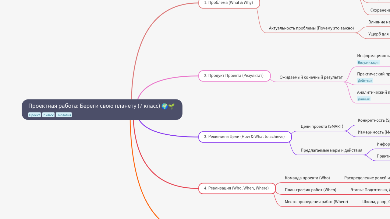 Mind Map:Проектная работа: Береги свою планету (7 класс) ...
