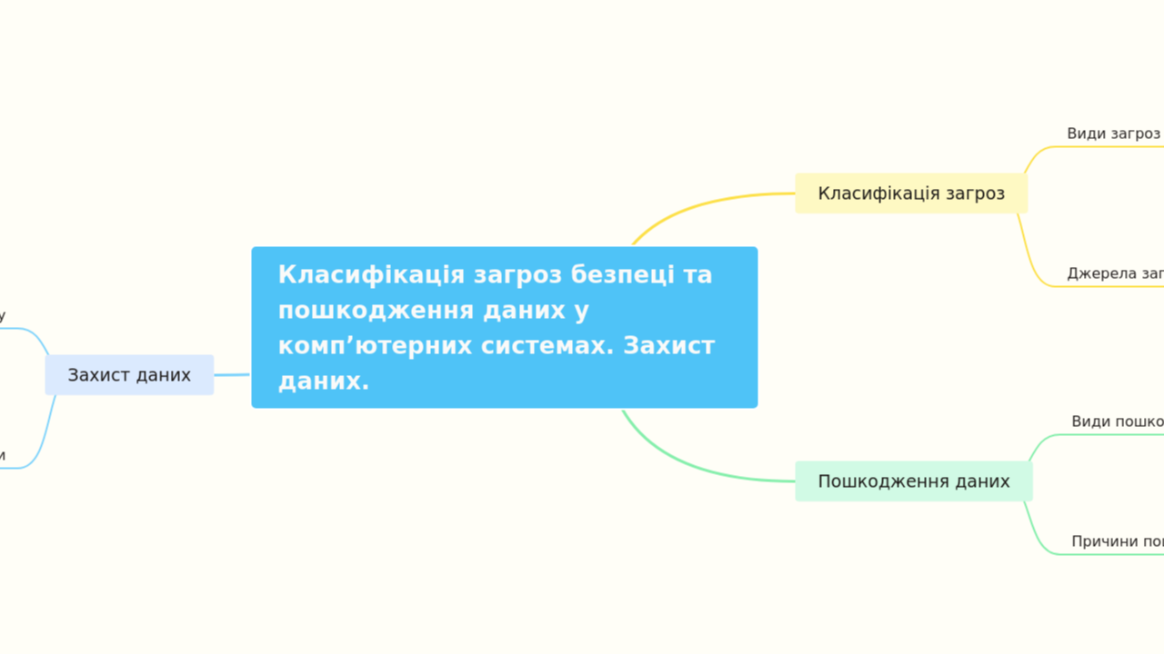 Mind Map:Класифікація загроз безпеці та пошкодження даних у комп’ютерних системах. Захист даних. ...