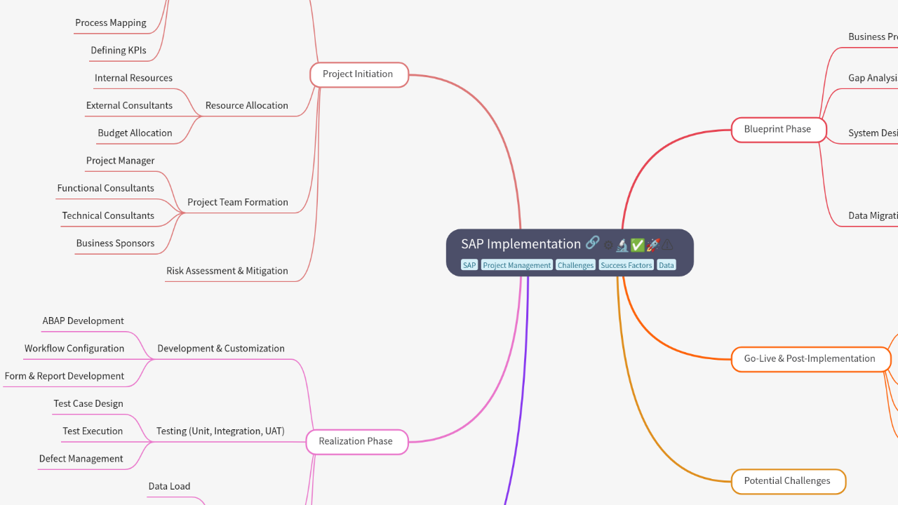 Mind Map:SAP Implementation ...