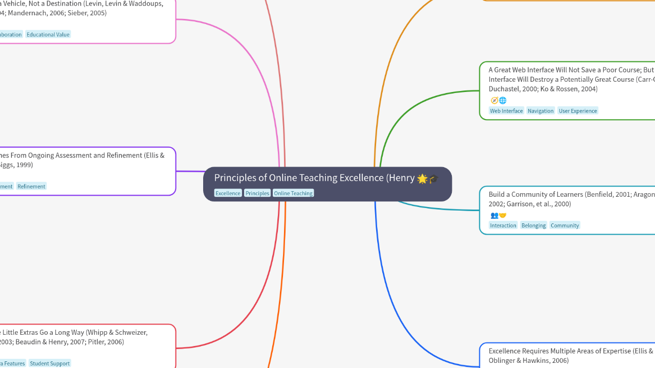 Mind Map:Principles of Online Teaching Excellence (Henry ...