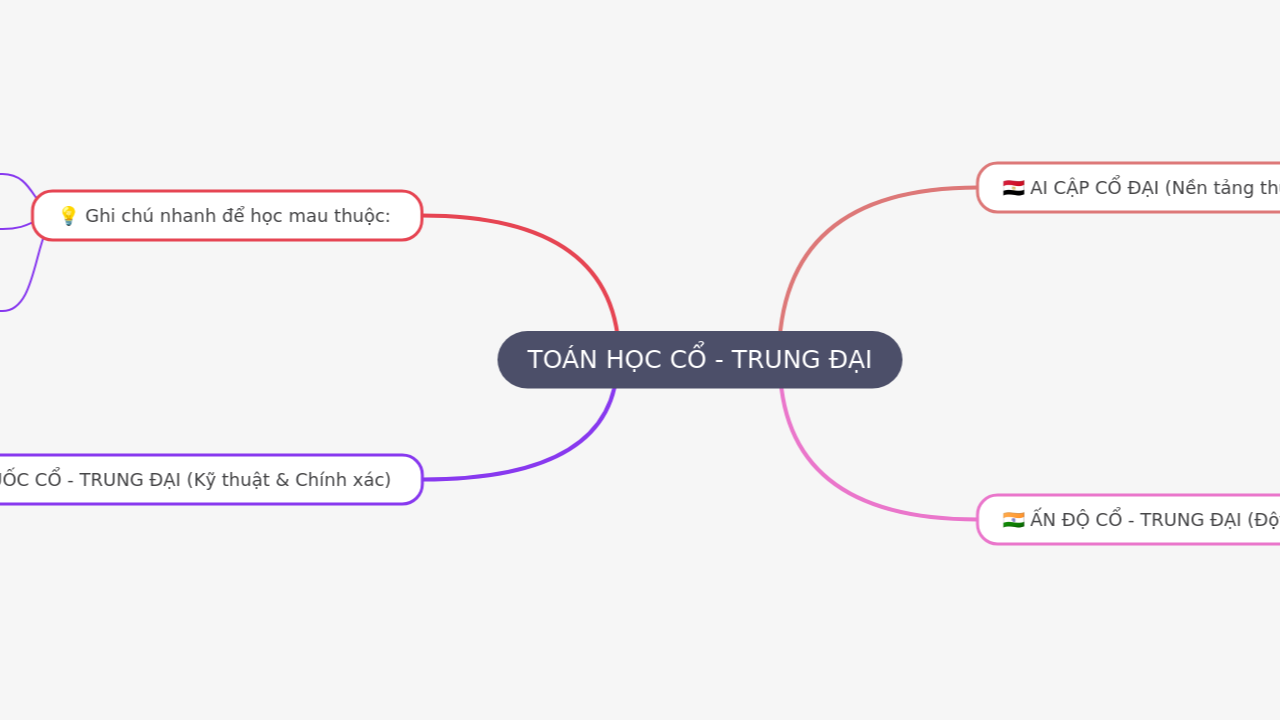 Mind Map:TOÁN HỌC CỔ - TRUNG ĐẠI ...