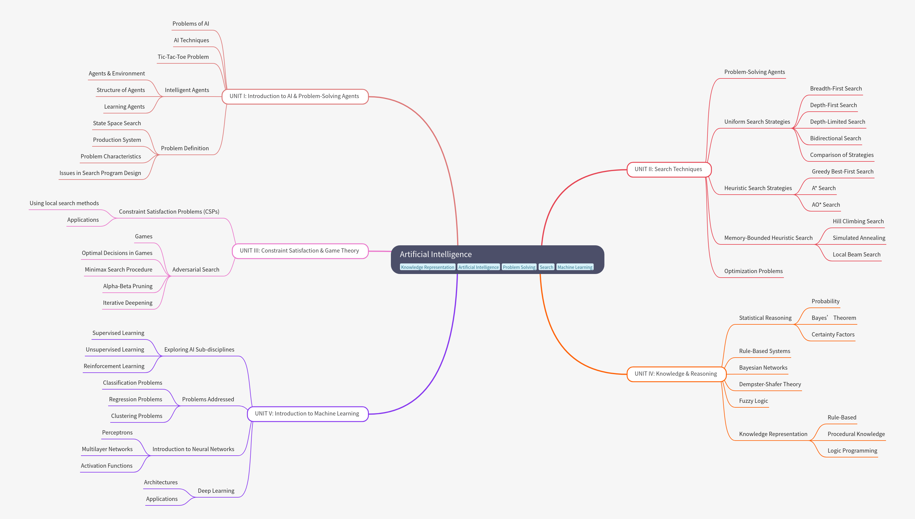 Artificial Intelligence: Core Concepts & Applications