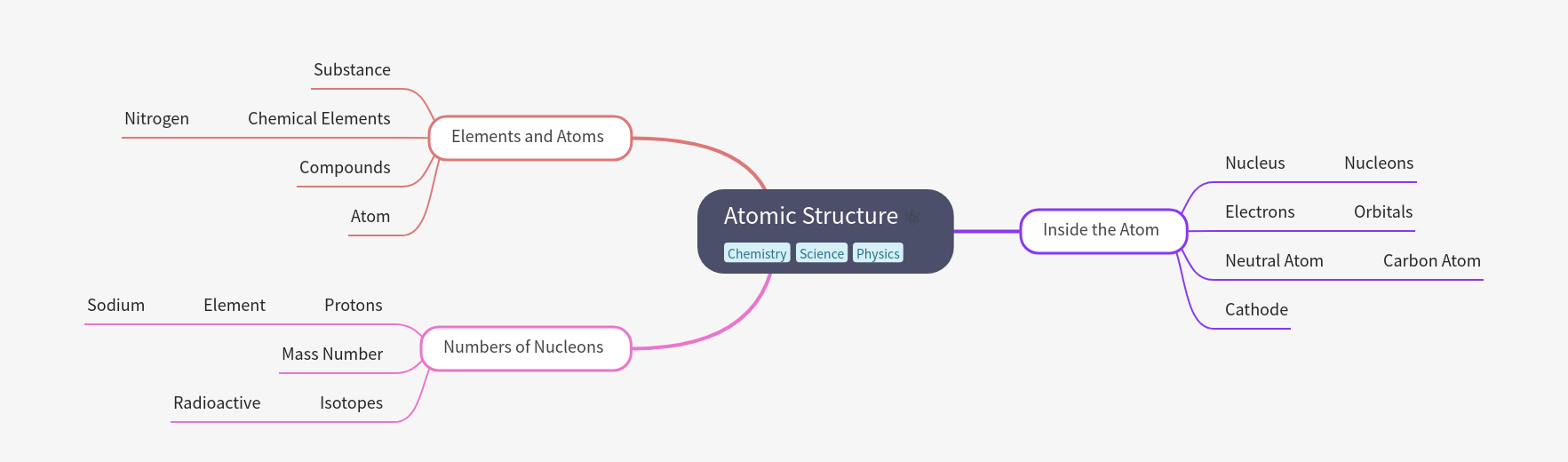 Atomic Structure: Core Concepts Explained