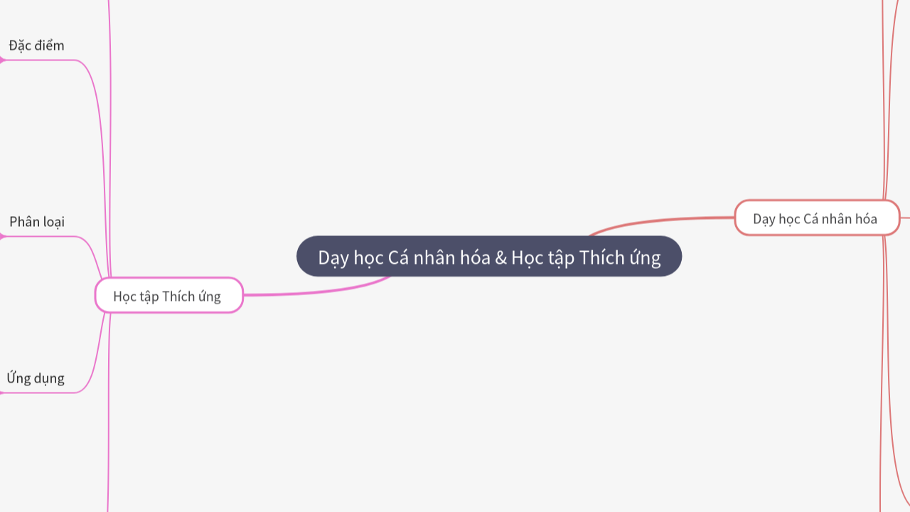 Mind Map:Dạy học Cá nhân hóa & Học tập Thích ứng ...