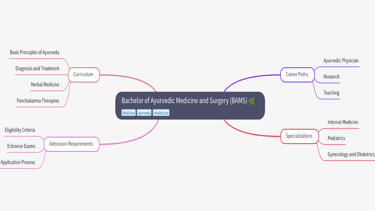Bachelor of Ayurvedic Medicine and Surgery (BAMS)