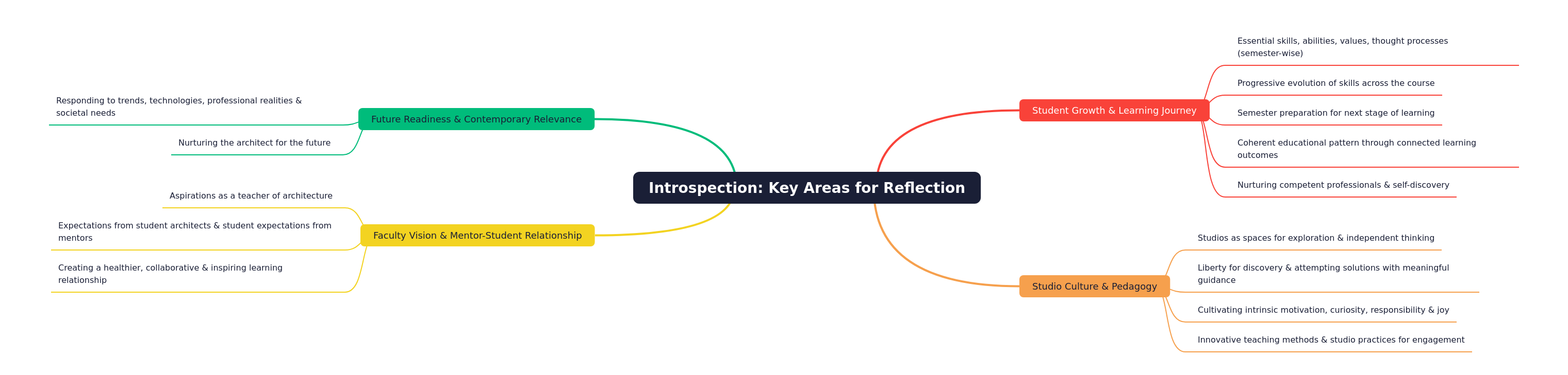 Introspection: Key Areas for Educational Reflection