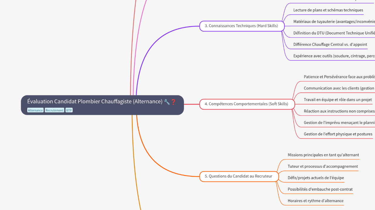 Mind Map:Évaluation Candidat Plombier Chauffagiste (Alternance) ...