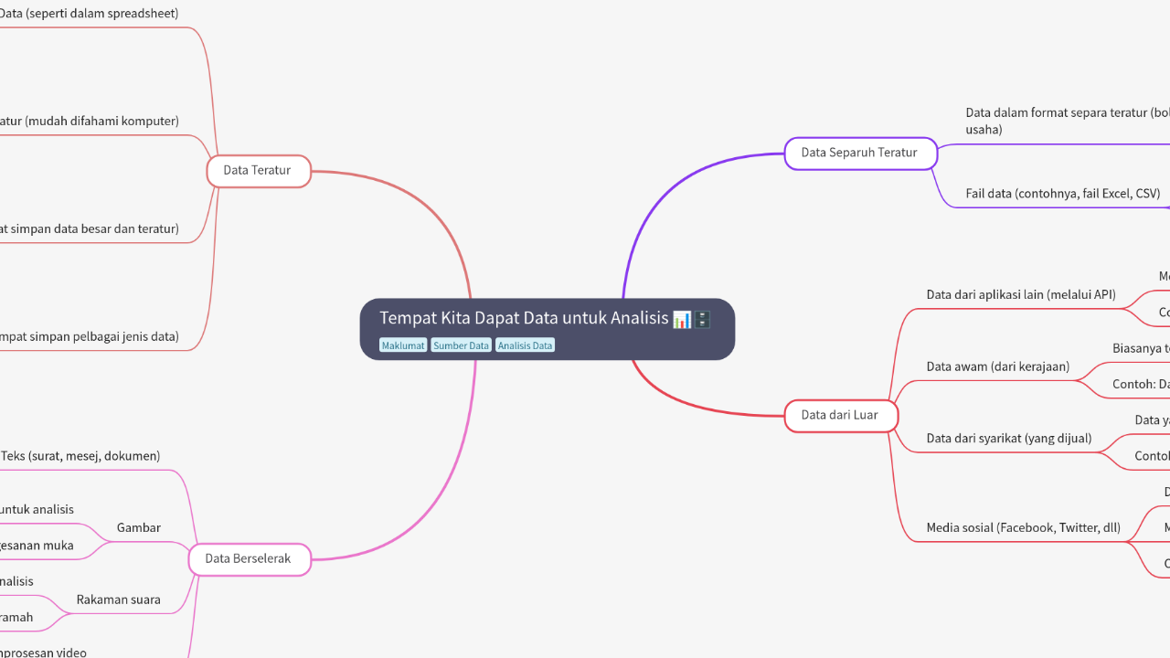 Mind Map:Tempat Kita Dapat Data untuk Analisis ...