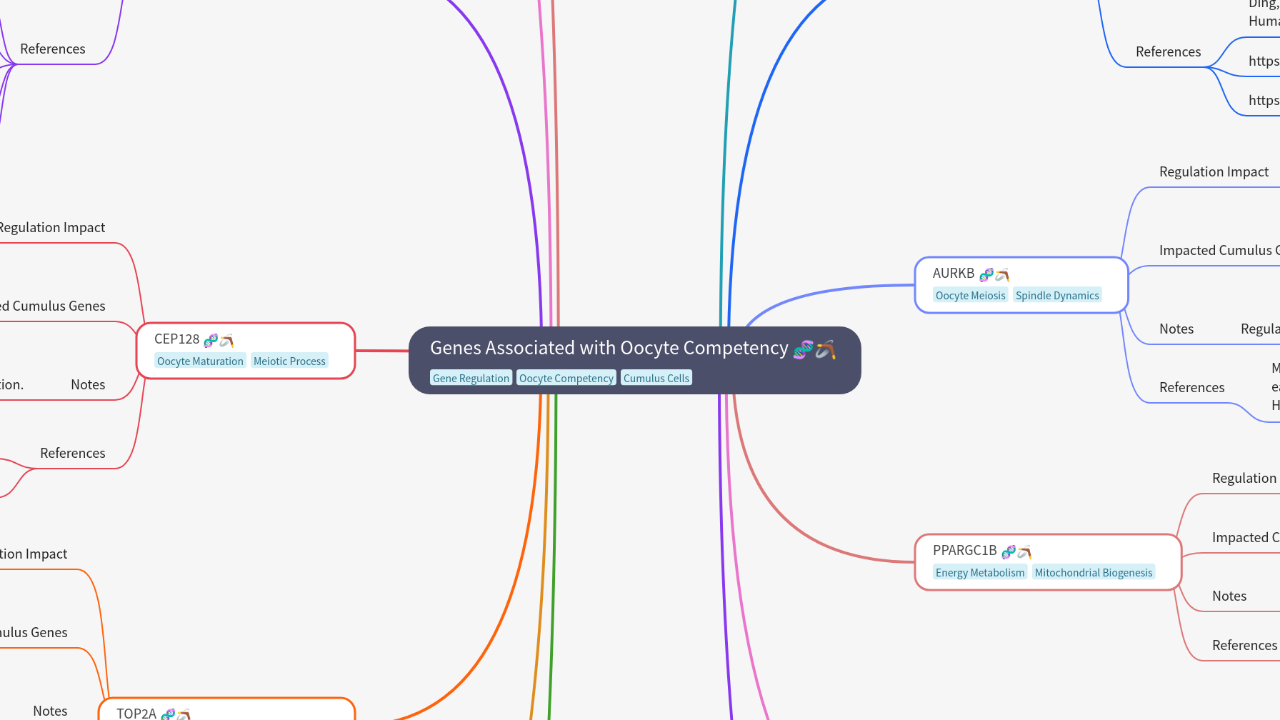 Mind Map:Genes Associated with Oocyte Competency ...