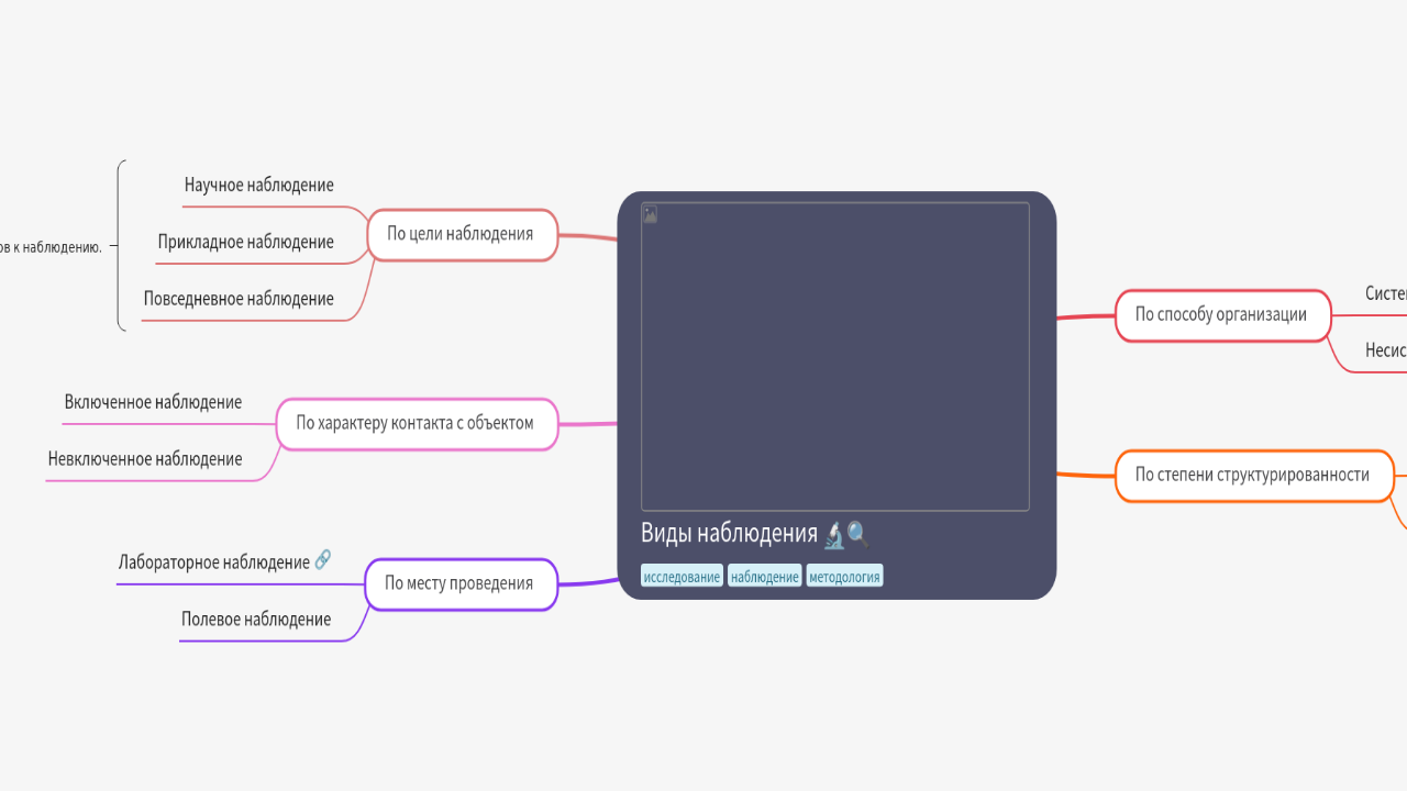 Mind Map:Виды наблюдения ...