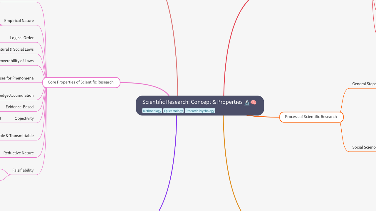 Scientific Research: Concept & Properties