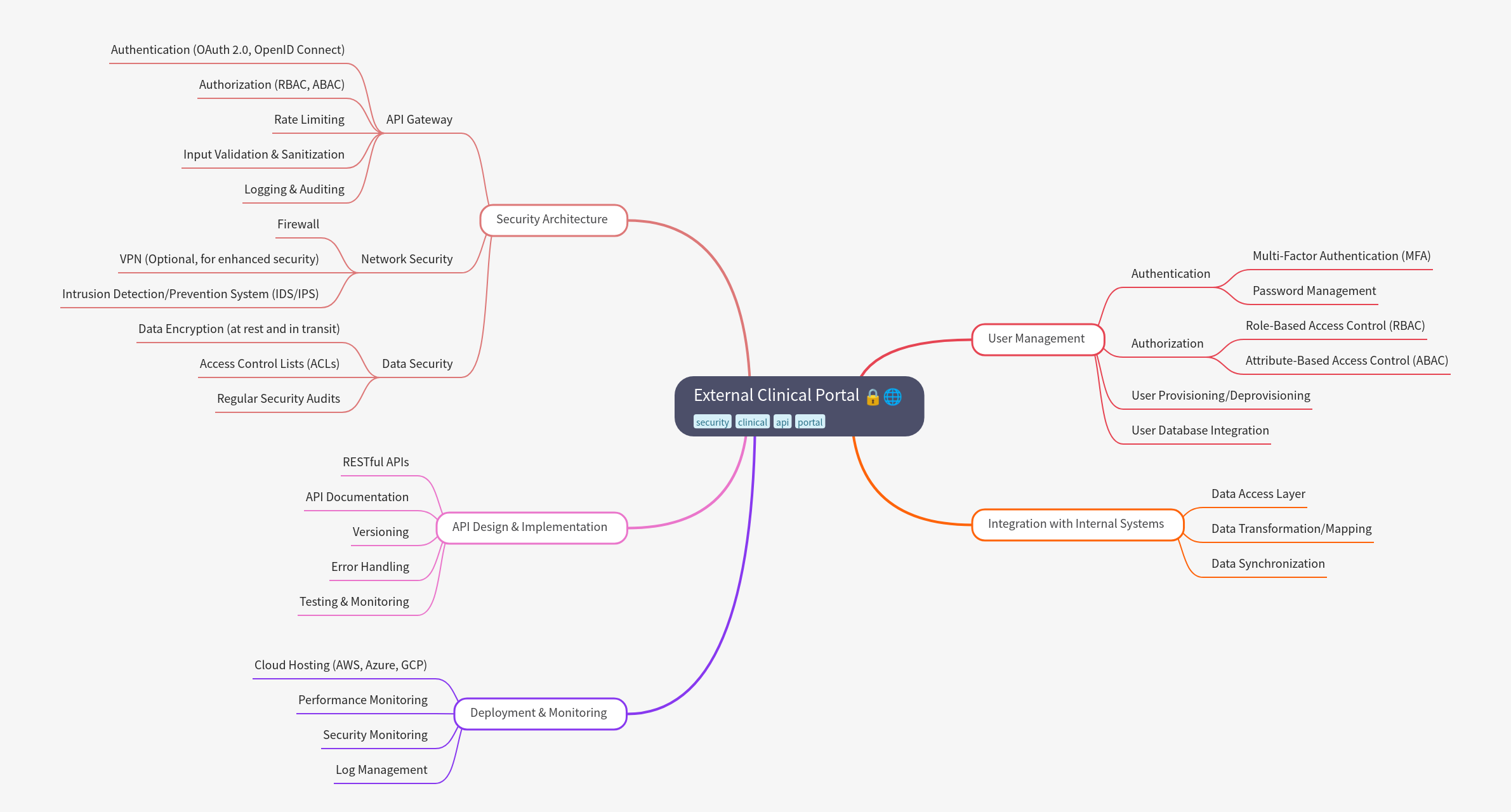 External Clinical Portal Development Guide