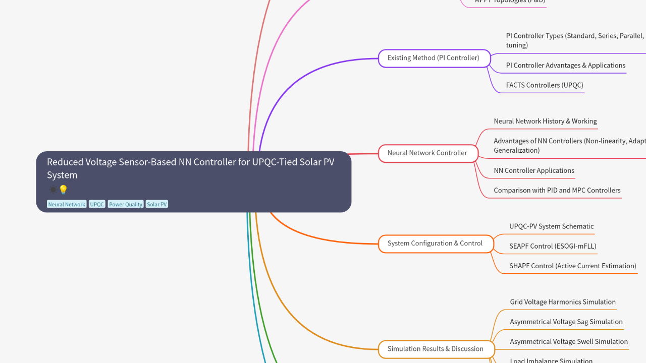 Mind Map:Reduced Voltage Sensor-Based NN Controller for UPQC-Tied Solar PV System ...