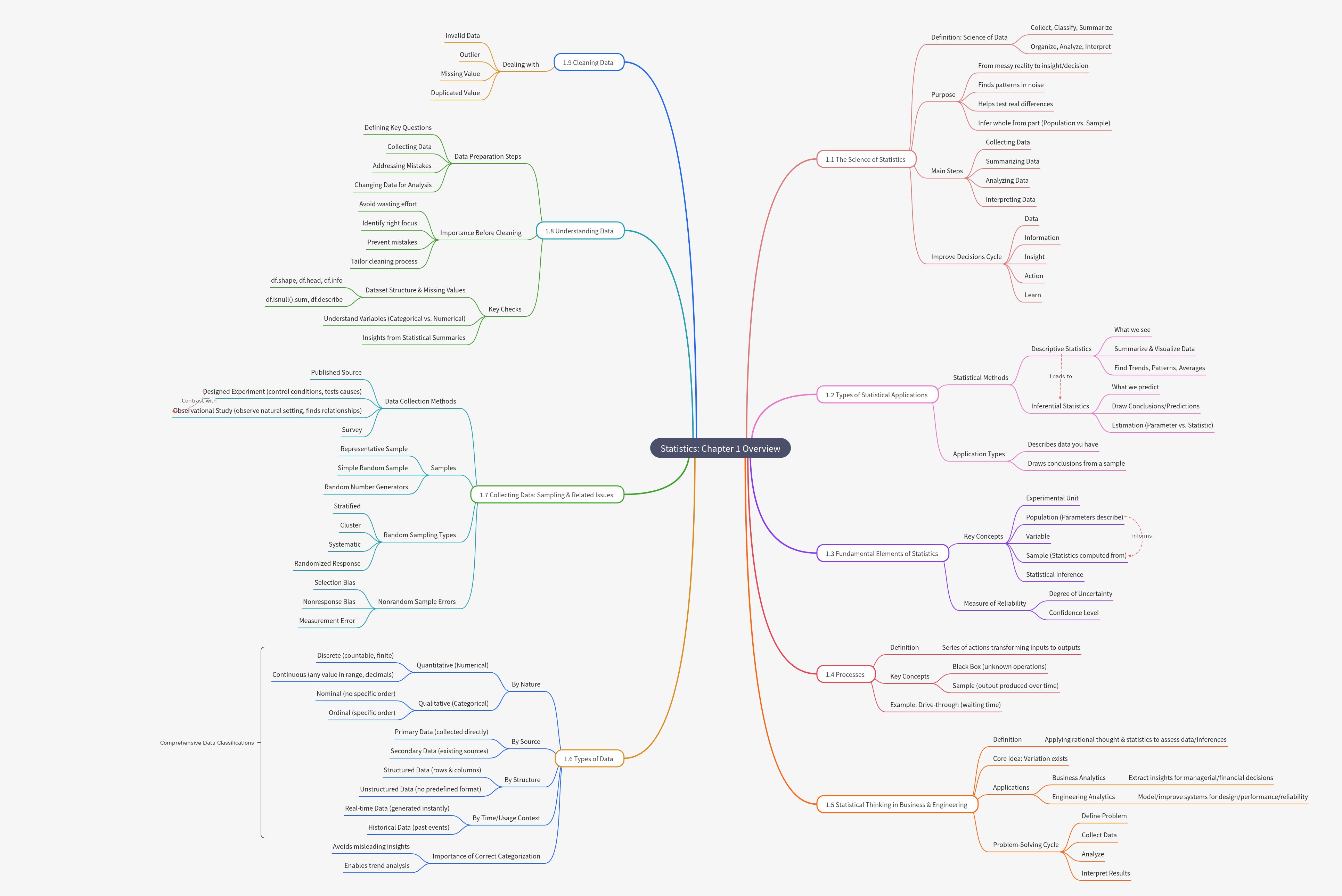 Statistics: Chapter 1 Overview