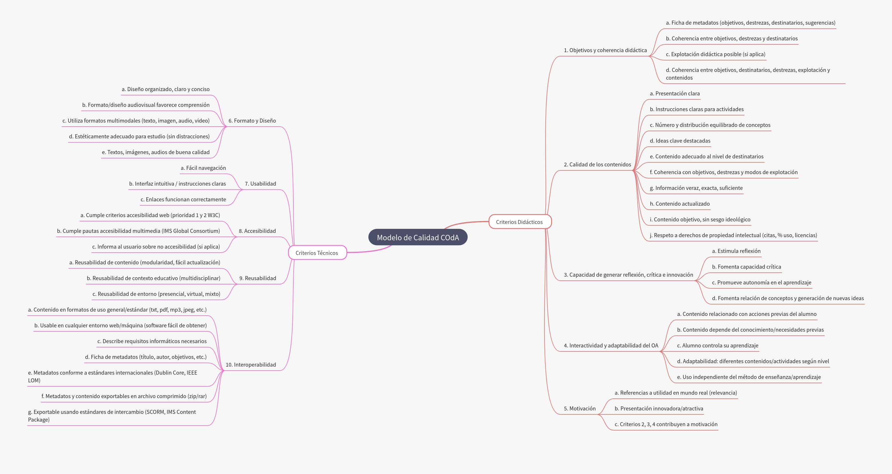 COdA Quality Model: Evaluating Educational Resources
