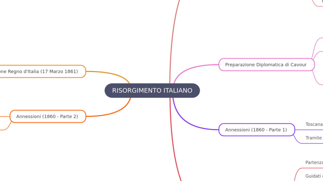 Mind Map:RISORGIMENTO ITALIANO ...