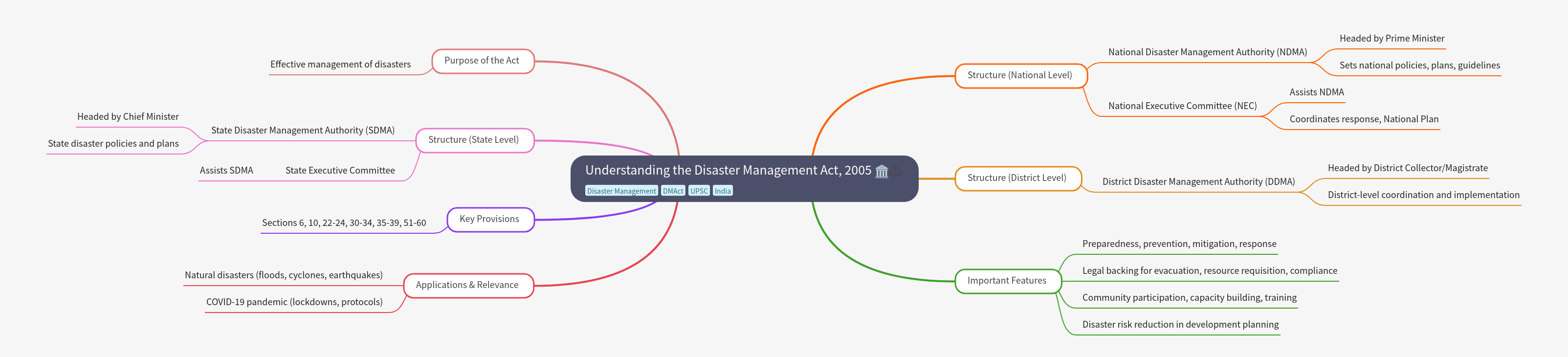 Understanding India's Disaster Management Act, 2005