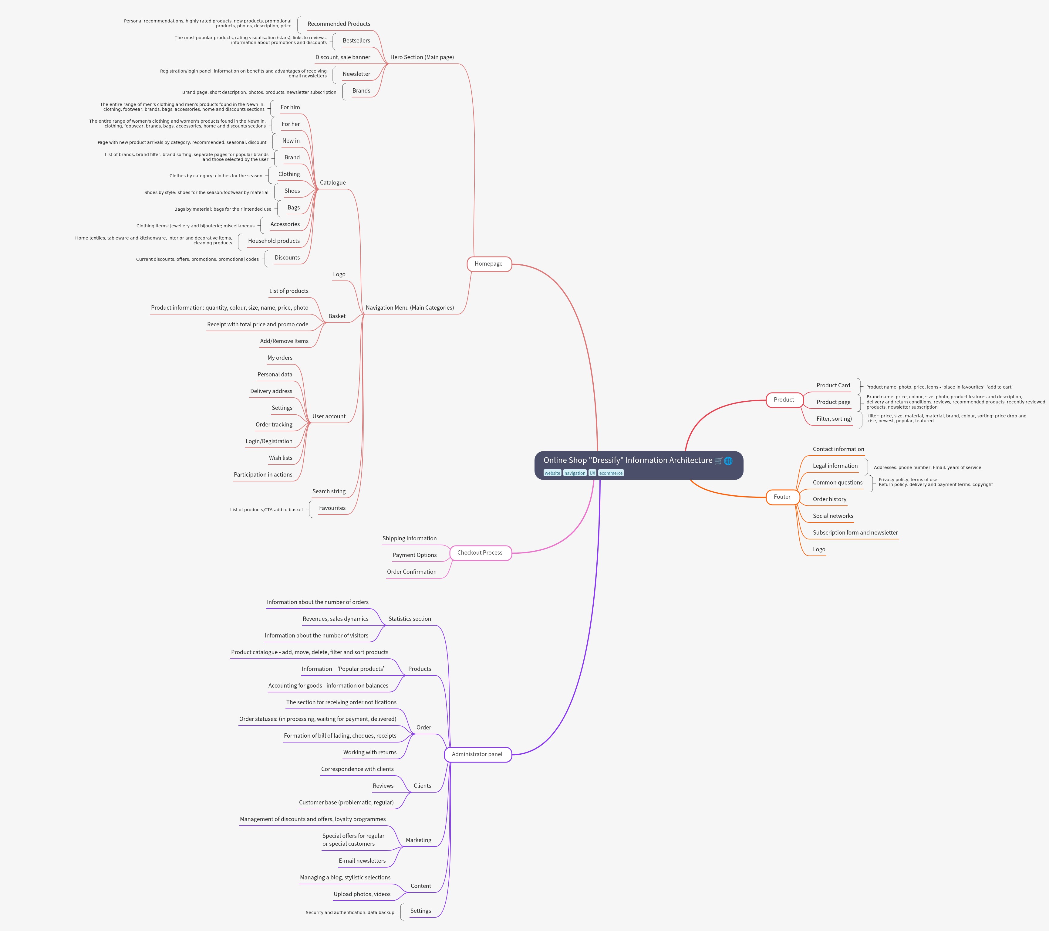 Online Shop "Dressify" Information Architecture