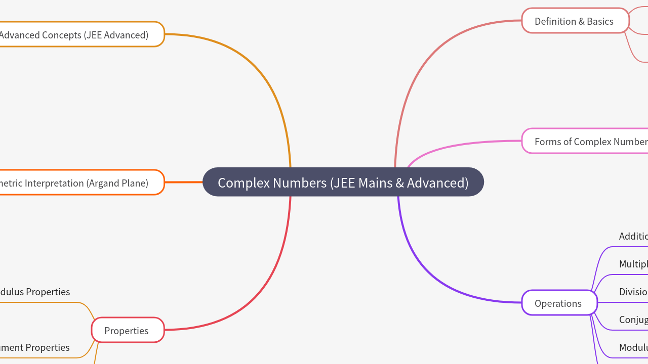 Mind Map:Complex Numbers (JEE Mains & Advanced) ...