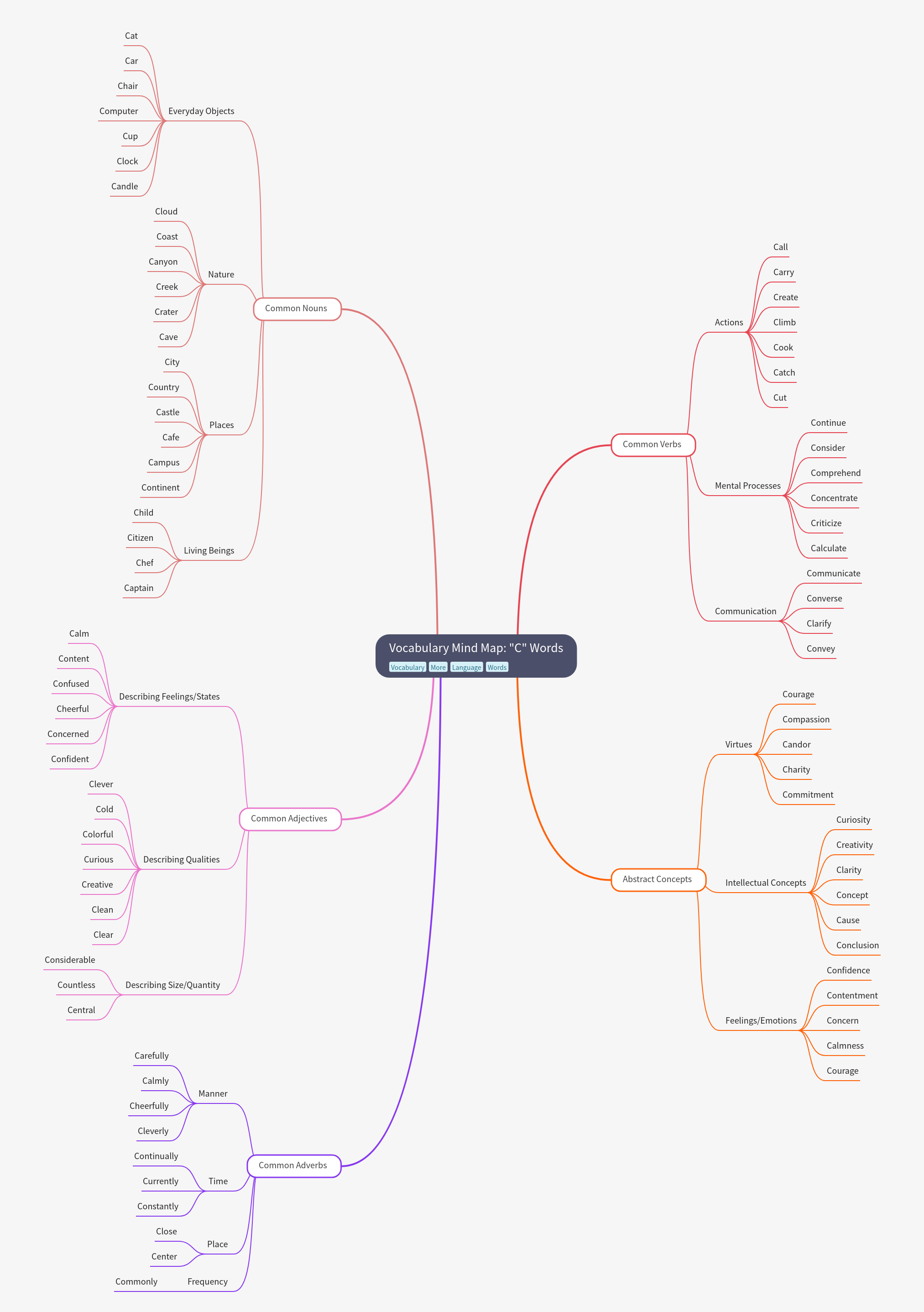 Vocabulary Mind Map: 'C' Words