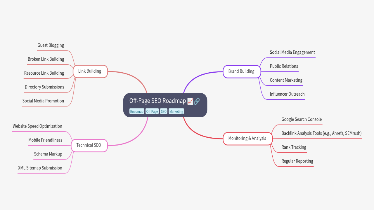 Off-Page SEO Roadmap