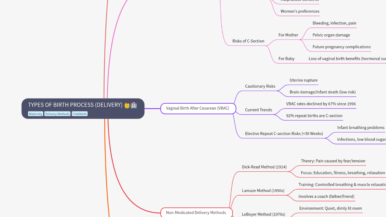 Mind Map:TYPES OF BIRTH PROCESS (DELIVERY) ...