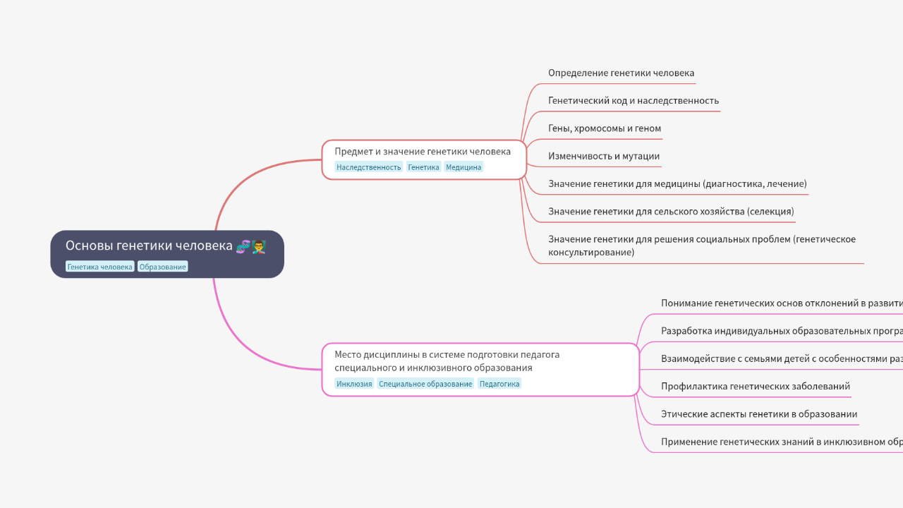 Mind Map:Основы генетики человека ...