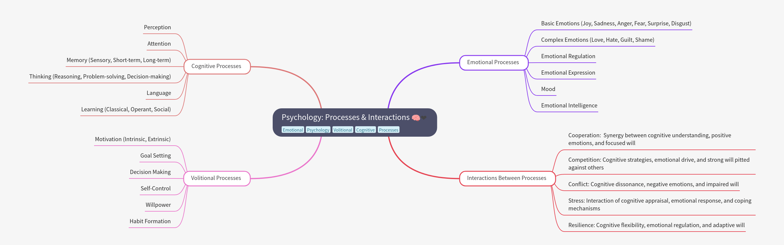 Psychology: Processes & Interactions Explained