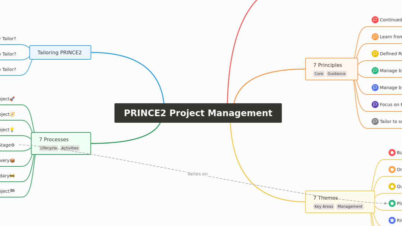 PRINCE2 Project Management