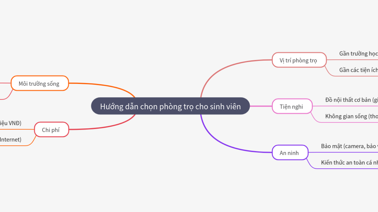 Mind Map:Hướng dẫn chọn phòng trọ cho sinh viên ...
