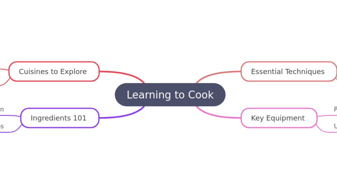 Mind Map:Learning to Cook ...